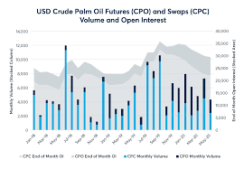 Today's palm oil prices with latest palm oil charts, news and palm oil futures quotes. Palm Oil Monthly Update June 2020 Cme Group