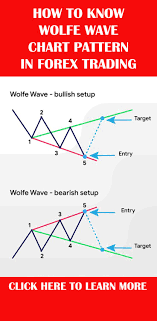 This Is About How To Know The Wolfe Wave Chart Pattern In