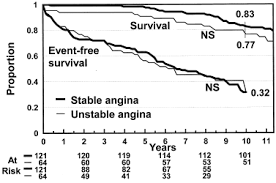 Angina vs mi for nursing students. Long Term 10 Year Outcome In Patients With Unstable Angina Pectoris Treated By Coronary Balloon Angioplasty Sciencedirect