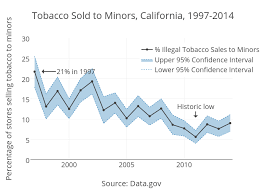 Tobacco Sold To Minors California 1997 2014 Line Chart
