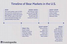 a brief history of bear markets
