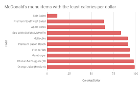 menu items get you the most calories