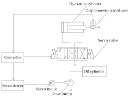 hydraulic servo system