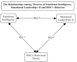 the relationships among situational leadership acirc reg ii emotional 