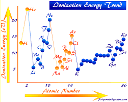 Ionization Energy Definition