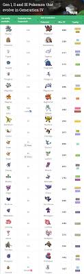 Generation 1 2 And 3 Pokemon That Evolve In Generation 4 A