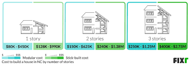 Cost To Build A House In North Ina