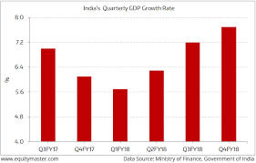 Indias Gdp Growth Is Back On Track Chart Of The Day 3