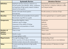 What Is A Systematic Literature Review Edp 6223 Research