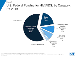 U S Federal Funding For Hiv Aids Trends Over Time The