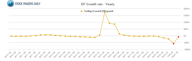 Df Dean Foods Stock Growth Rate Chart Yearly