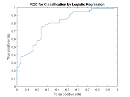 Receiver Operating Characteristic Roc Curve Or Other
