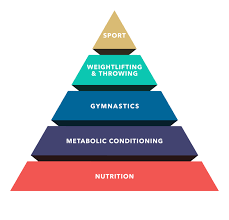 crossfit theoretical hierarchy of