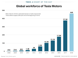 Tesla Grew Rapidly And Now Its Cutting 4 000 Employees