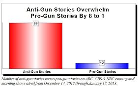 Abc Cbs Nbc Slant 8 To 1 For Obamas Gun Control Crusade