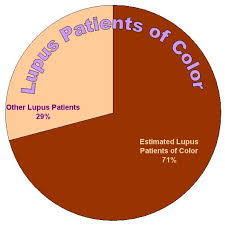 Lupus Infographics Statistics Lupus Facts Lupus Awareness