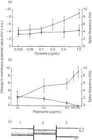 Pharmacology Of Pyrantel Sciencedirect