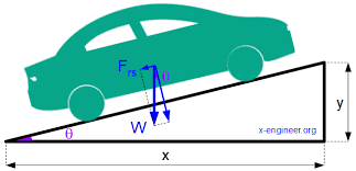 Calculate Road Slope Gradient Force