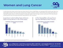 Lung Cancer Facts Go2 Foundation For Lung Cancer