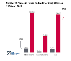Criminal Justice Facts The Sentencing Project