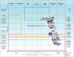 Elegant 34 Examples Chart Of Media Bias Thebuckwheater Com