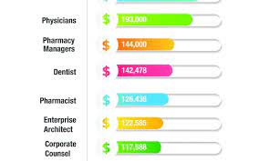 Best Paid Jobs Of 2019 Glassdoor