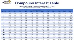 Compound Interest Table A Powerful Investment Tool