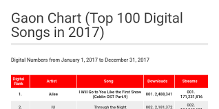 Gaon Chart Top 100 Digital 2017 By Allkpop Infogram