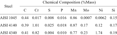 Chemical Composition Of The Aisi 1045 4140 And 4340 Steel