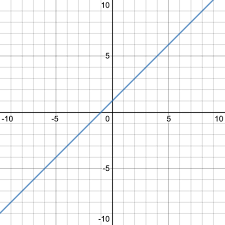 Match Linear Equation To Graph