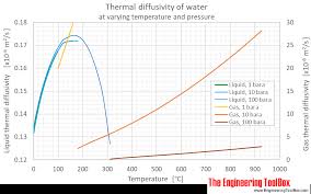 Water Thermal Diffusivity Vs