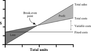 Business Accounting P14 Breakeven Analysis A Decision Making Tool