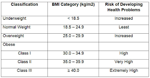 Bariatric Surgical Program Body Mass Index Bmi