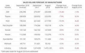 September U S Auto Sales Expected To Collapse Zero Hedge
