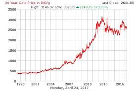 Prices Of Gold Silver Since 1971 72