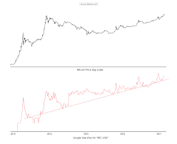 Using Google Trends To Detect Bitcoin Price Bubbles Coindesk