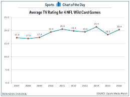 Chart Nfl Playoff Tv Ratings Are Stil Strong