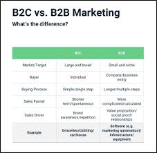 B2c Marketing Top Strategies Techniques Examples Emarsys