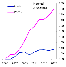 Bitesize The Divergence Of House Prices And Rents In Prime