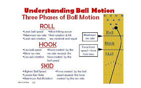 To Find Your Axis Rotation True To Life Bowling Ball Axis
