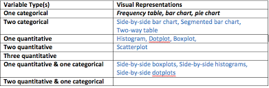 Solved Visual Representations Frequency Table Bar Chart