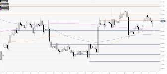 Eur Usd Price Analysis Euro Battling With 1 1087 Resistance