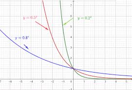 exponential functions