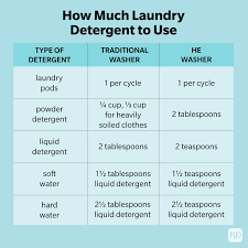 how much detergent to use for all types