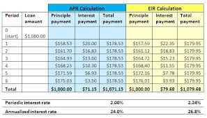 What is apr with a credit card. Interest Rates 101 Apr Vs Eir Center For Financial Inclusion
