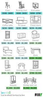 fixr com cost to refinish furniture