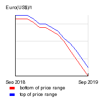 Downward Trend In Pulp Prices Continues In October Euwid
