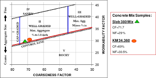 2 Coarseness Factor Chart Shilstone 1990 Download