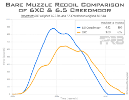 Muzzle Brakes Recoil Results For 6mm 6 5mm