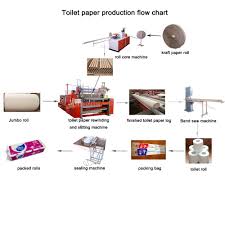 Toilet Paper Machine Production Process Tissue Paper